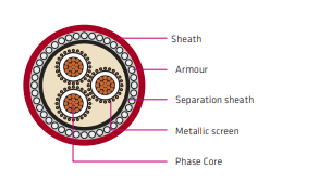 AS/NZS 1972 12.7/22 kV Copper Mining Feeder Cable