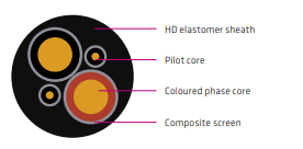 Kabel Mesin Type 2S & 2S.3 1.1-3.3 kV Fleksibel Berskrining Individu untuk Alat Tambang dan Kendaraan Mobile Tahan Api & Tahan Abrasi