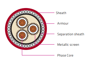 AS/NZS 1972 6.35/11 kV Copper Mining Feeder Cable