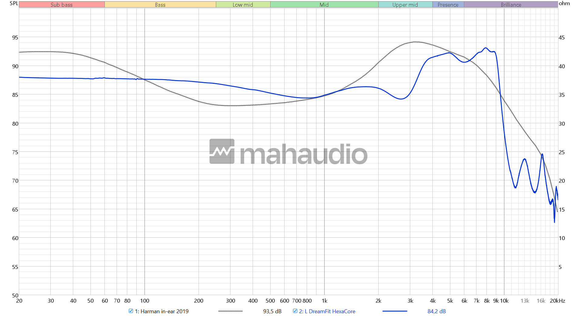 DreamFit Hexa Core – Monitor In-Ear 6 Drivers | DreamFit Monitors