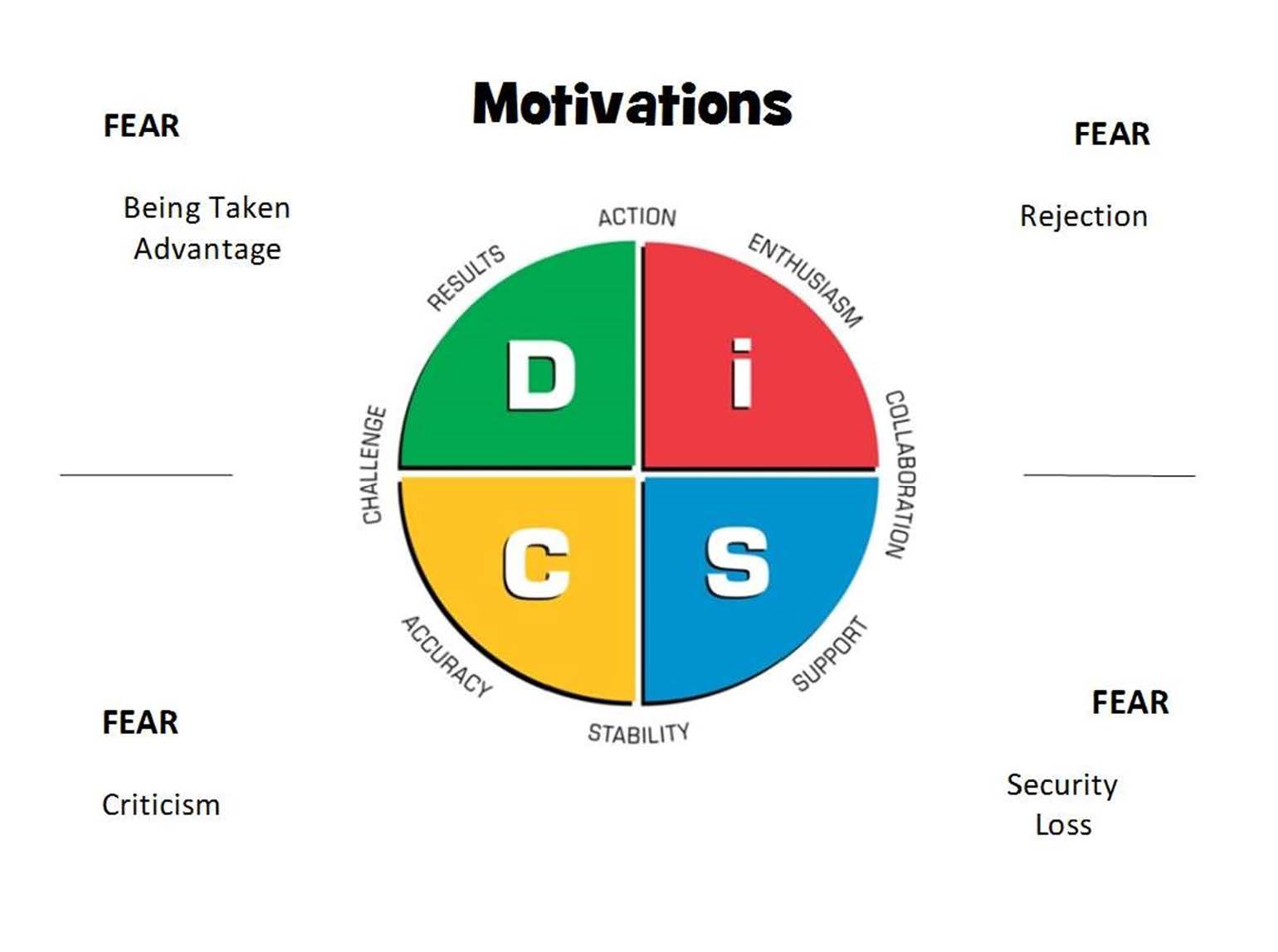 Motivate Your TEAM with DISC