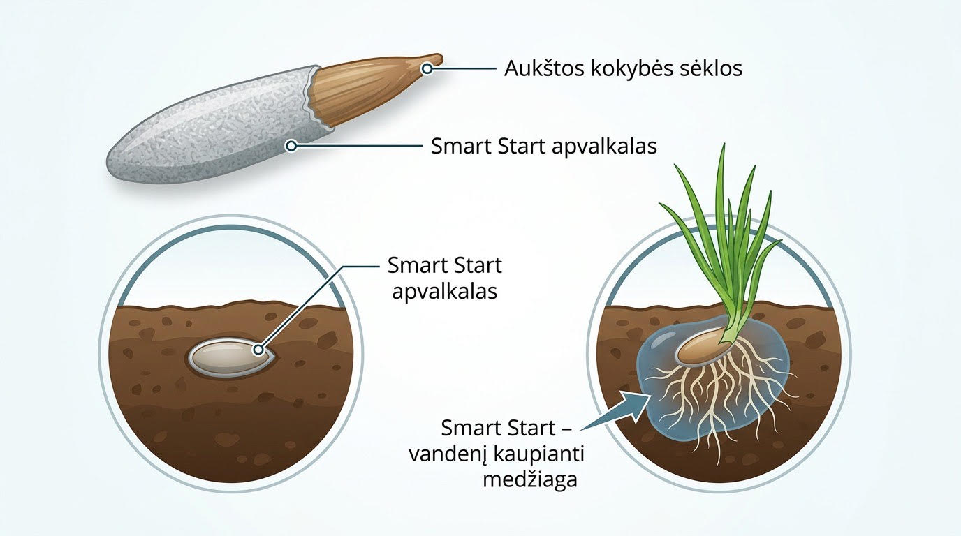 Landscaper Pro® ,, Supreme" sėklų mišinys 10 kg.