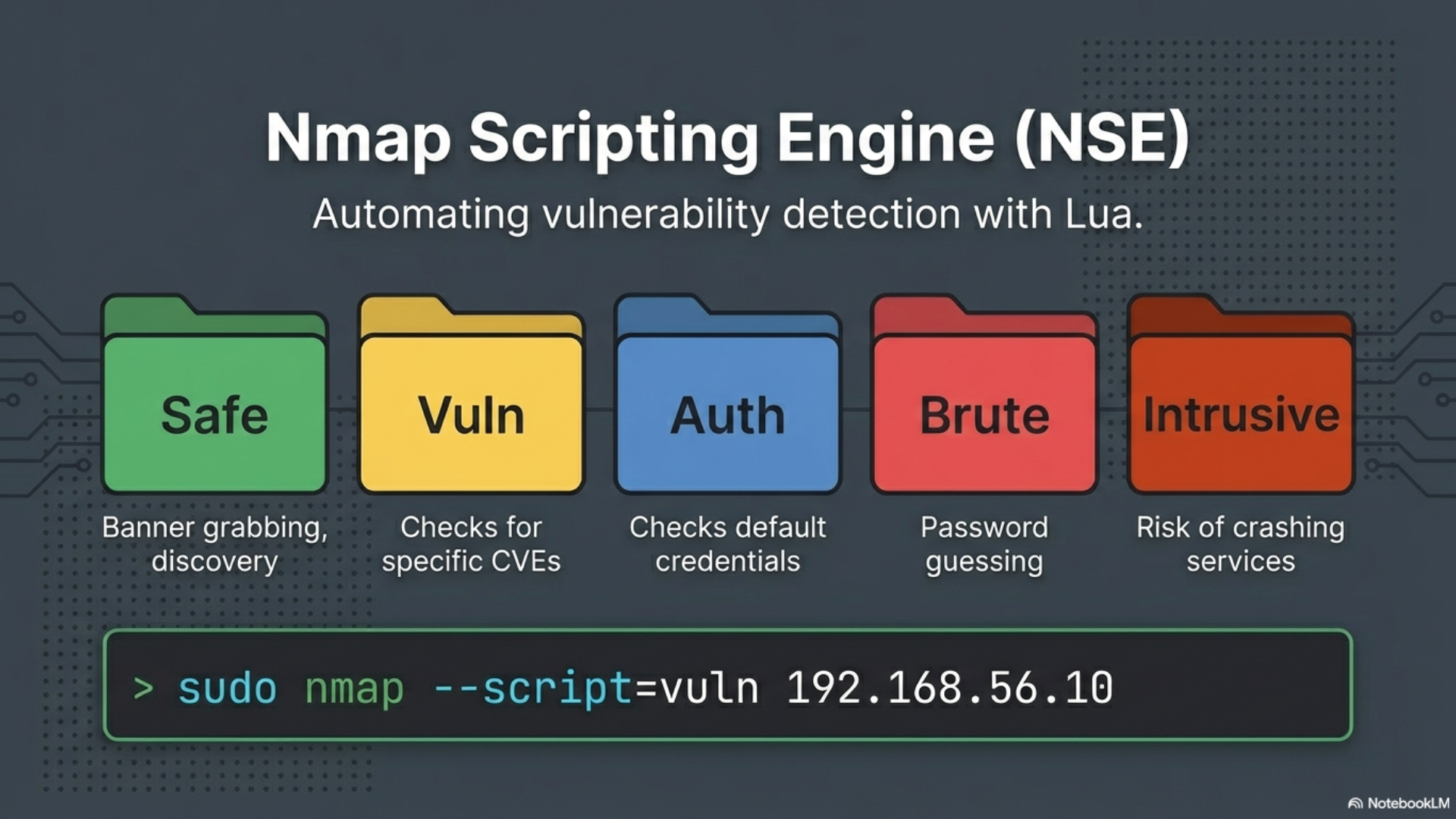 Ethical Hacking 101: Mastering  Nmap for Network Security