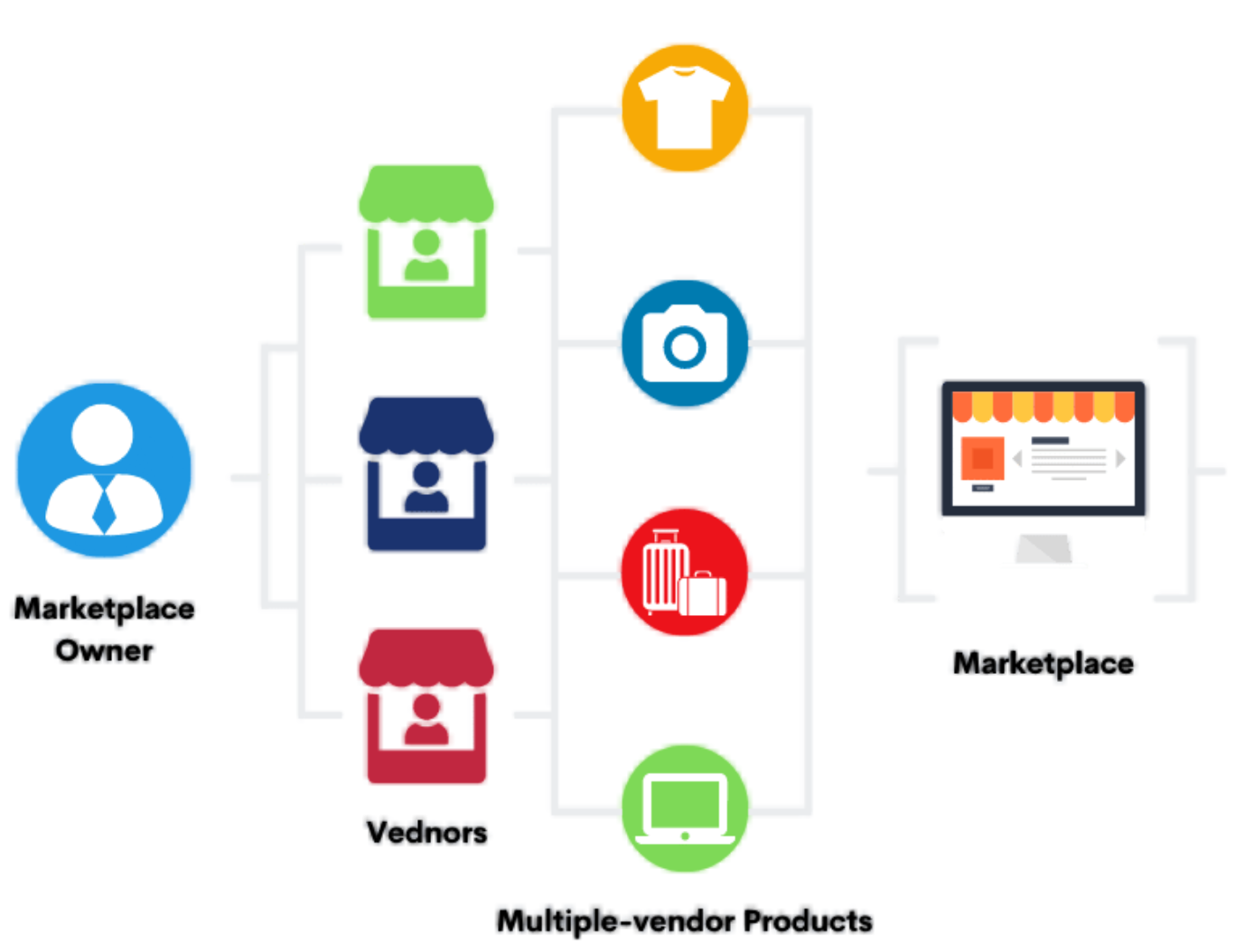 Multi-Vendor Marketplace
