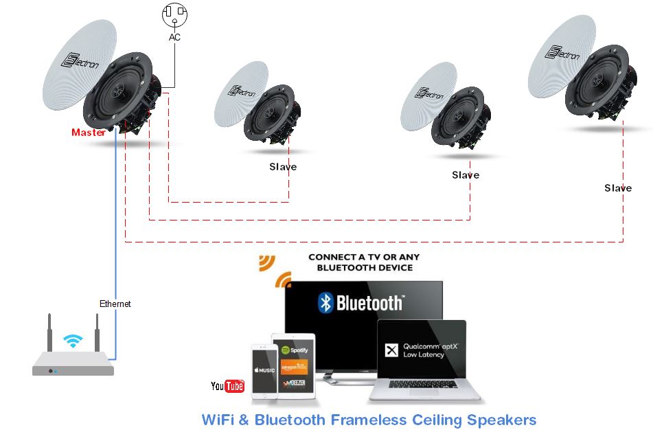 WiFi Sound system 1+3