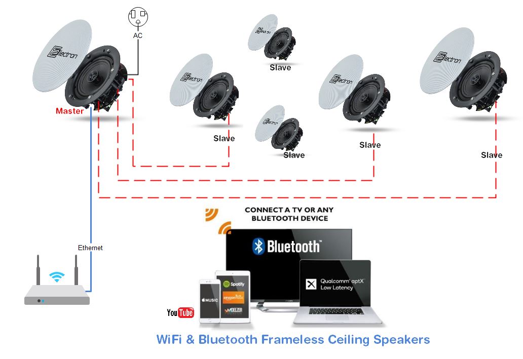 WiFi Sound System 1+5