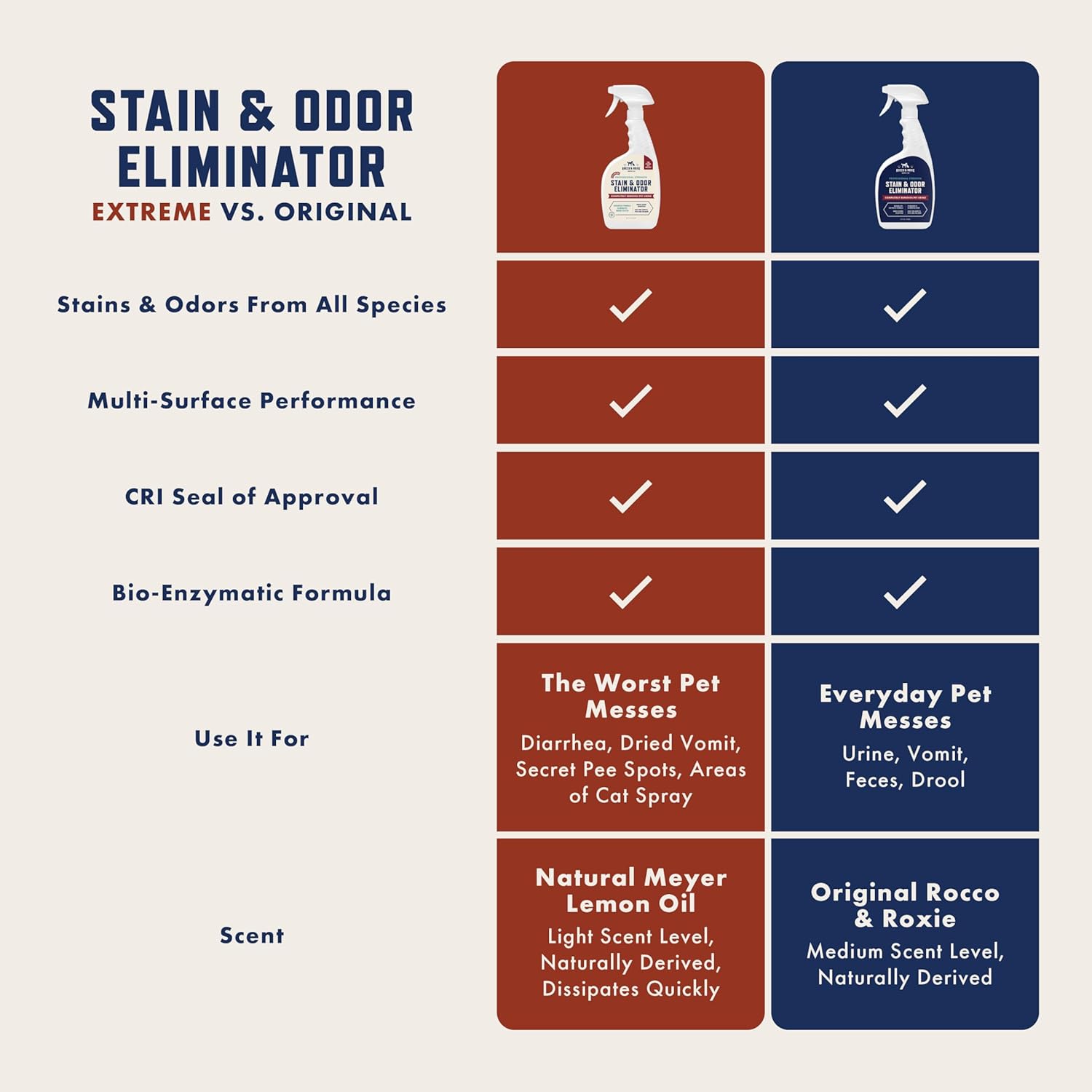 Rocco & Roxie Supply Co. Stain & Strong Odor Eliminator, Enzyme Cleaner, Pet Odor Eliminator for Home - Carpet Stain Remover for Cats & Dog Pee - Urine Destroyer - Carpet Cleaner Spray, 1-Gallon