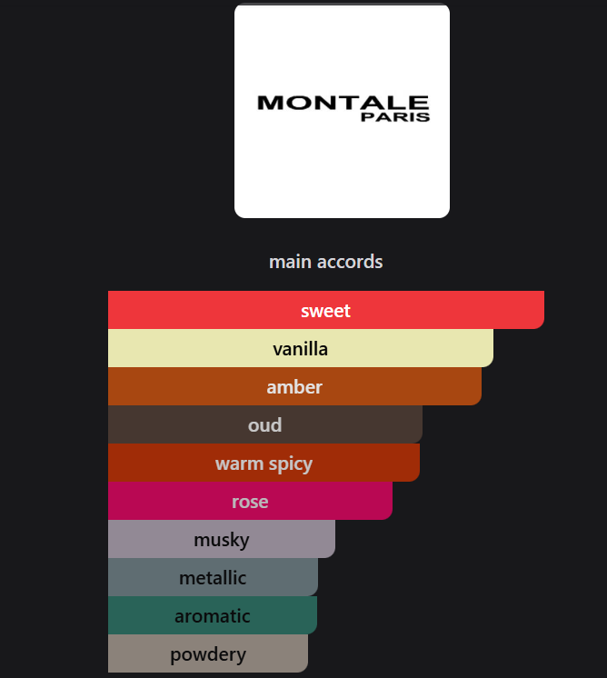 inspired by  Montale Arabians Tonka Eau de Parfum