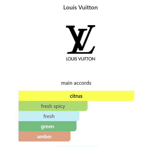 Inspired by Louis Vuitton Imagination Eau de Parfum