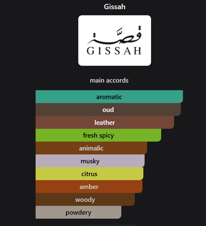Inspired by Gissah Perfume Eau de Parfum