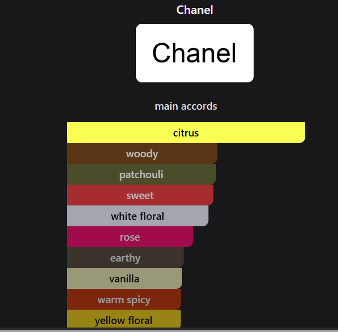  Inspired by Chanel Coco Mademoiselle Eau de Parfum