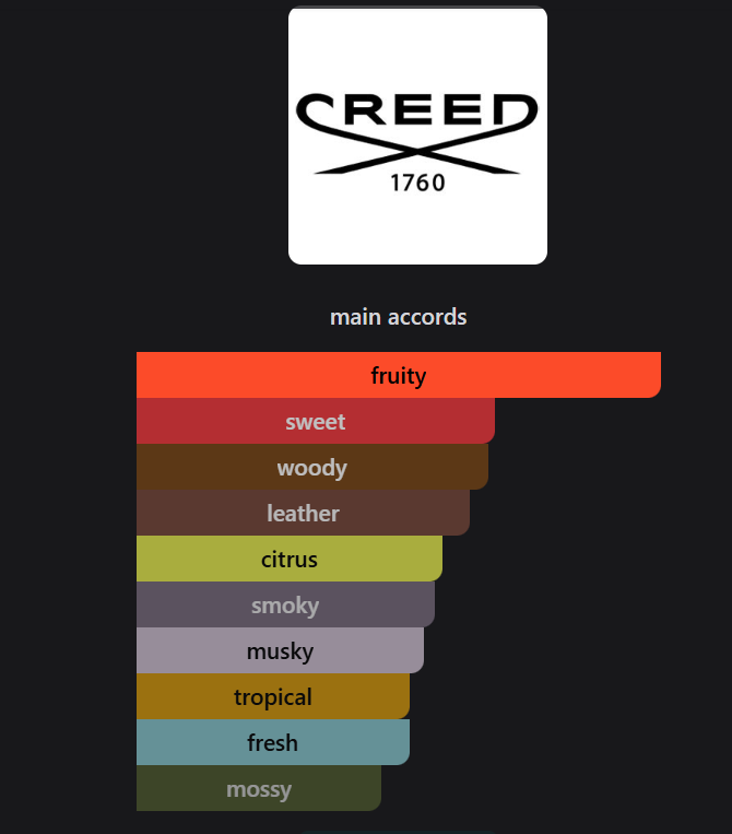 Inspired by Creed Aventus Eau de Parfum