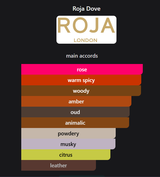 Inspired by Roja Amber Aoud Parfum