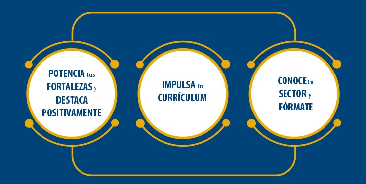 Primera Cita Orientación Laboral