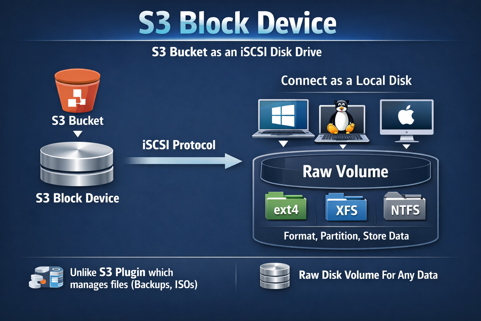S3 Block Device - S3 Bucket to iSCSI