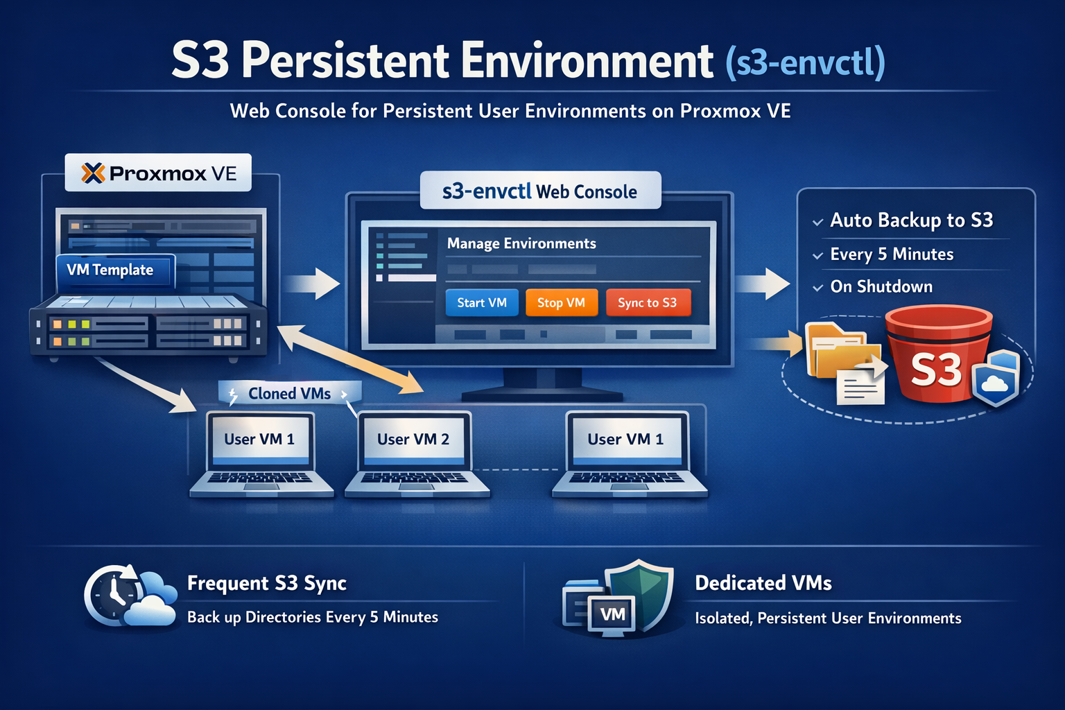 S3 Persistent Environment (s3-envctl)