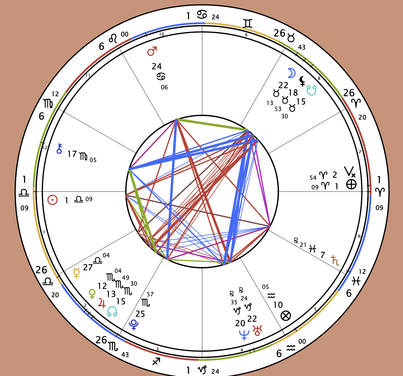 Natal Birth Chart Reading