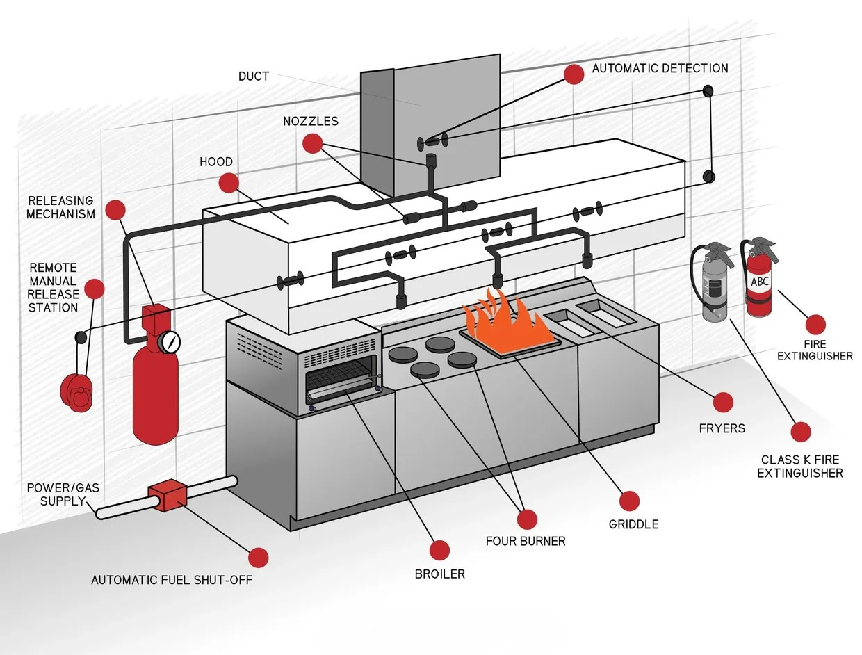 Kitchen Fire Suppression System (Lic #: 1081015 C-16)