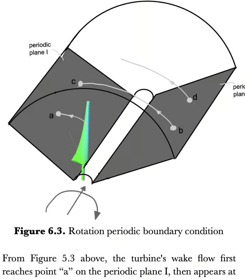Theory and Best Practices Computational Fluid Dynamics