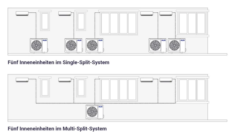 MULTI - SPLIT AUßENGERÄTE