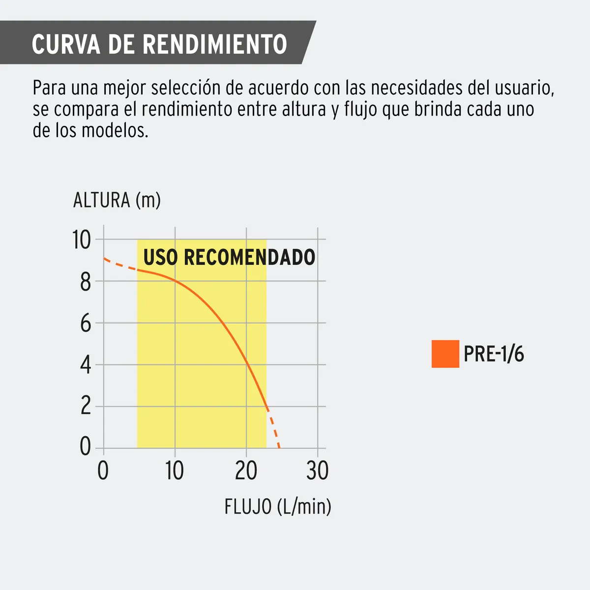 Bomba Presurizadora 1/6 Hp Truper 2 Baños