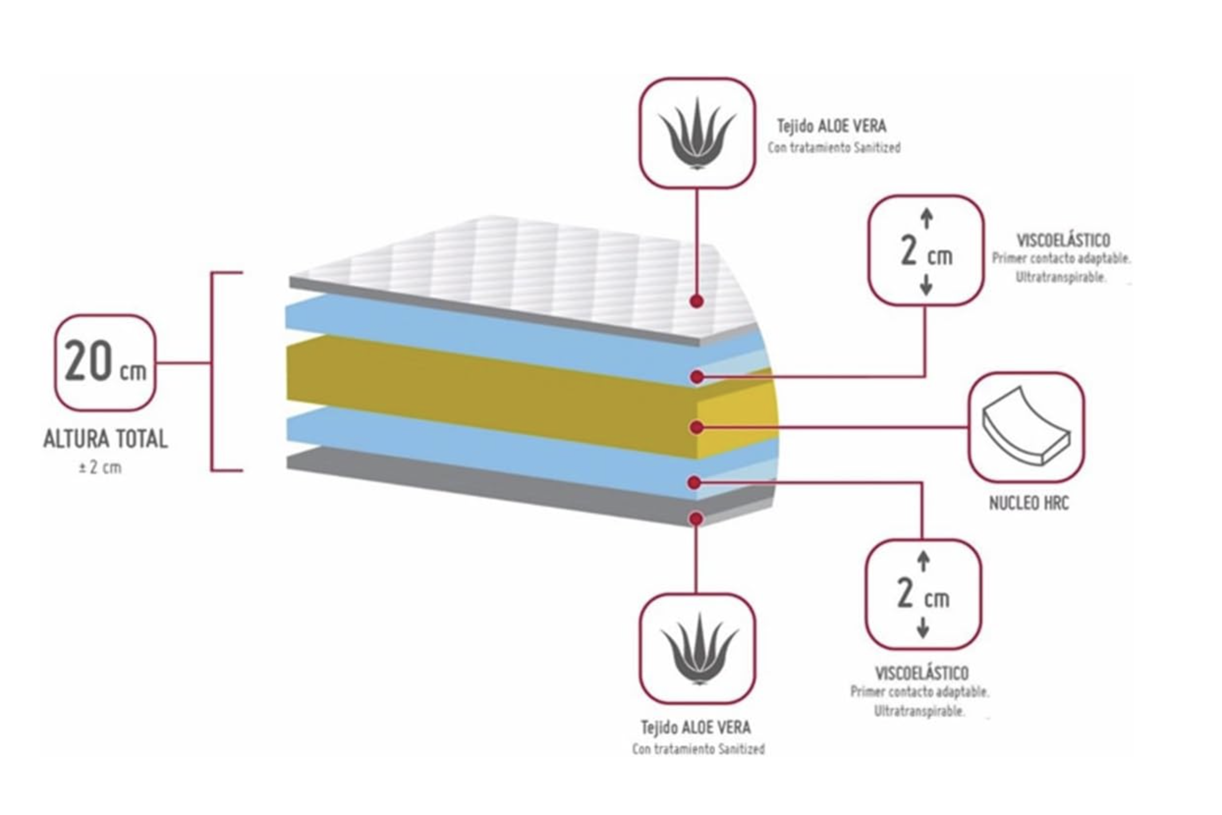 Oferta Colchón Visco 20 cm HR 33 kg ¡Stock Limitado! Firmeza Media y Alta Adaptabilidad/Fin del modelo