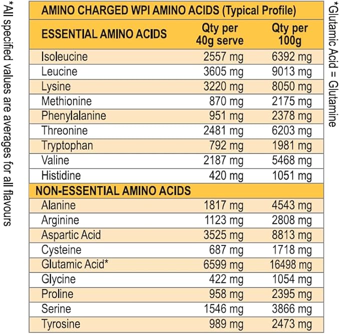 Amino Charged WPI Protein Powder