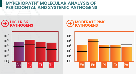 Oral Pathogen Test