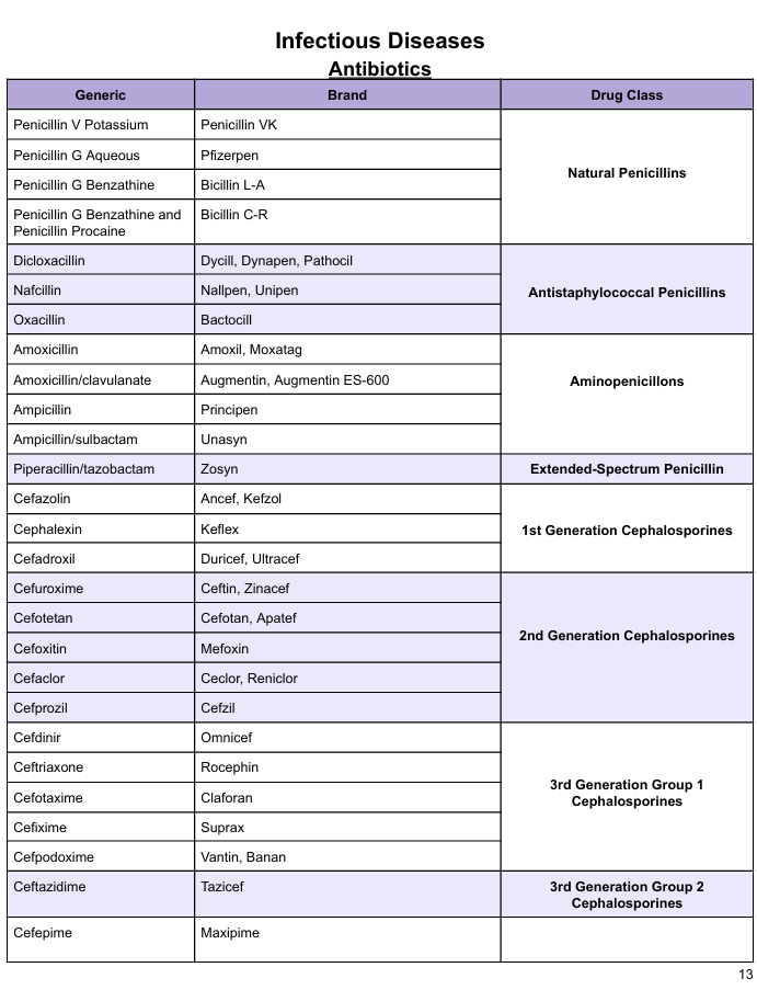 Top Generic and Brand Names 