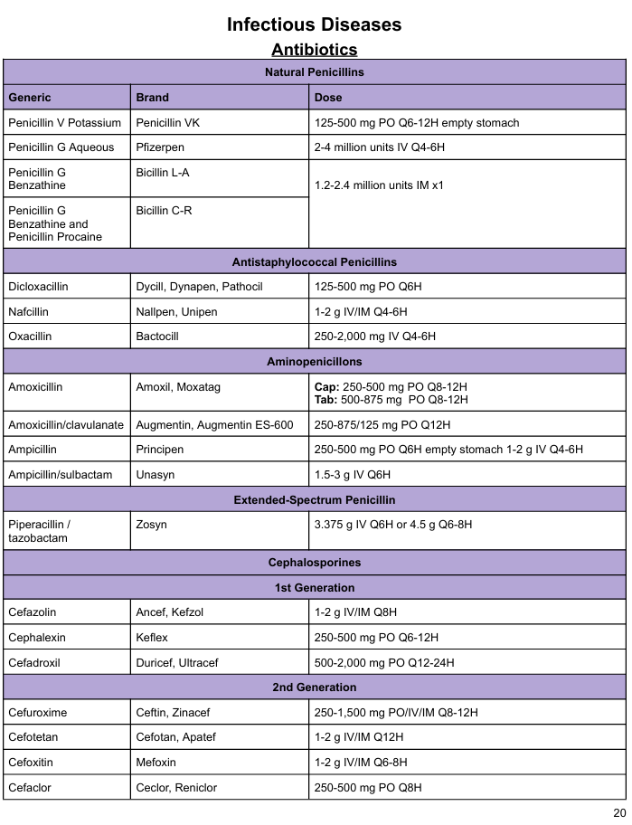 Top Generic and Brands with Common Dosing