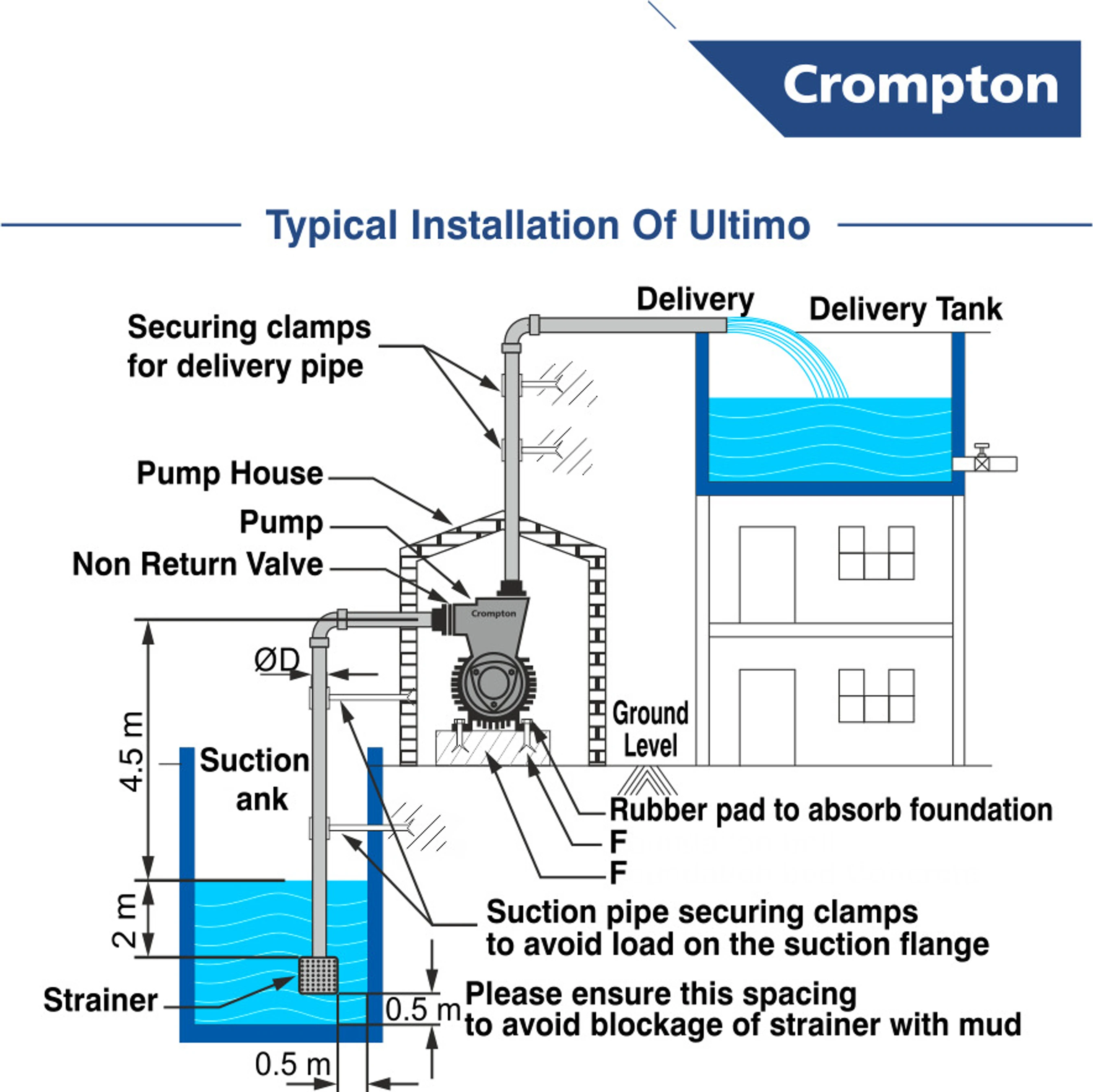 Crompton MINI MASTER 1 Centrifugal Water Pump (1 HP)