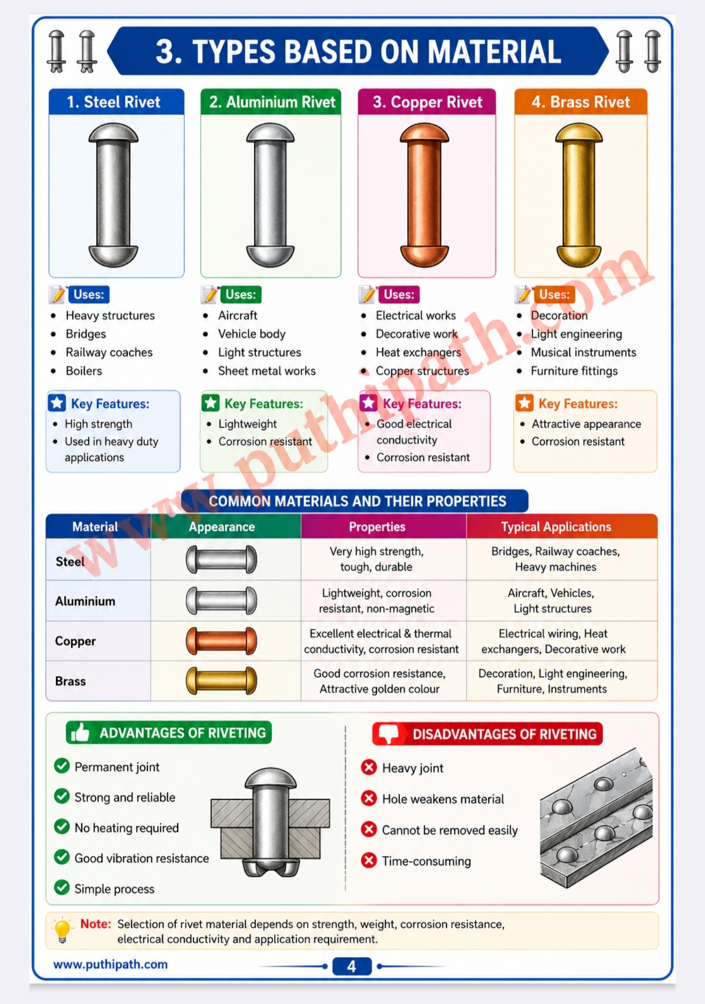 Different Types of Joint