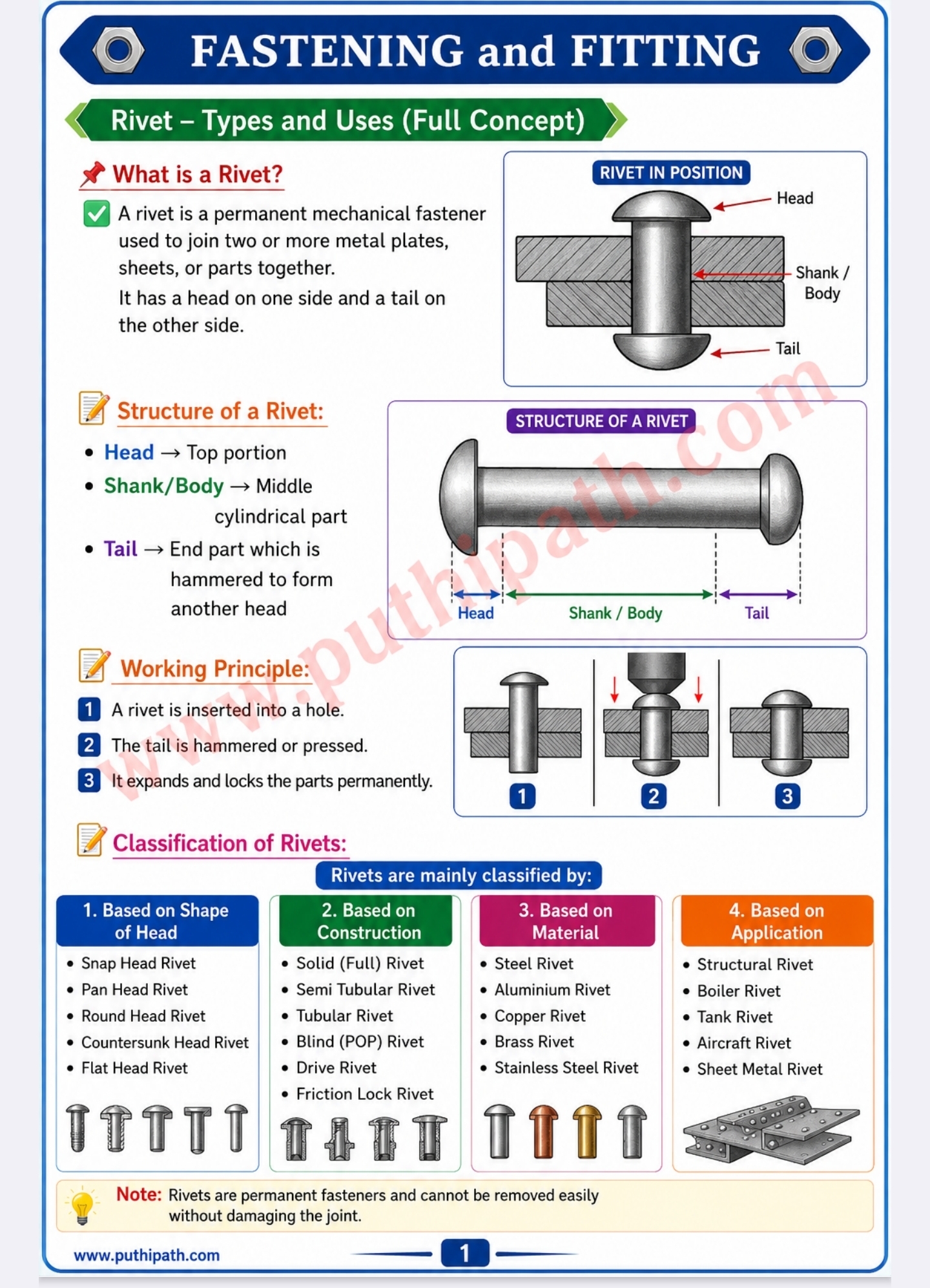 Different Types of Joint