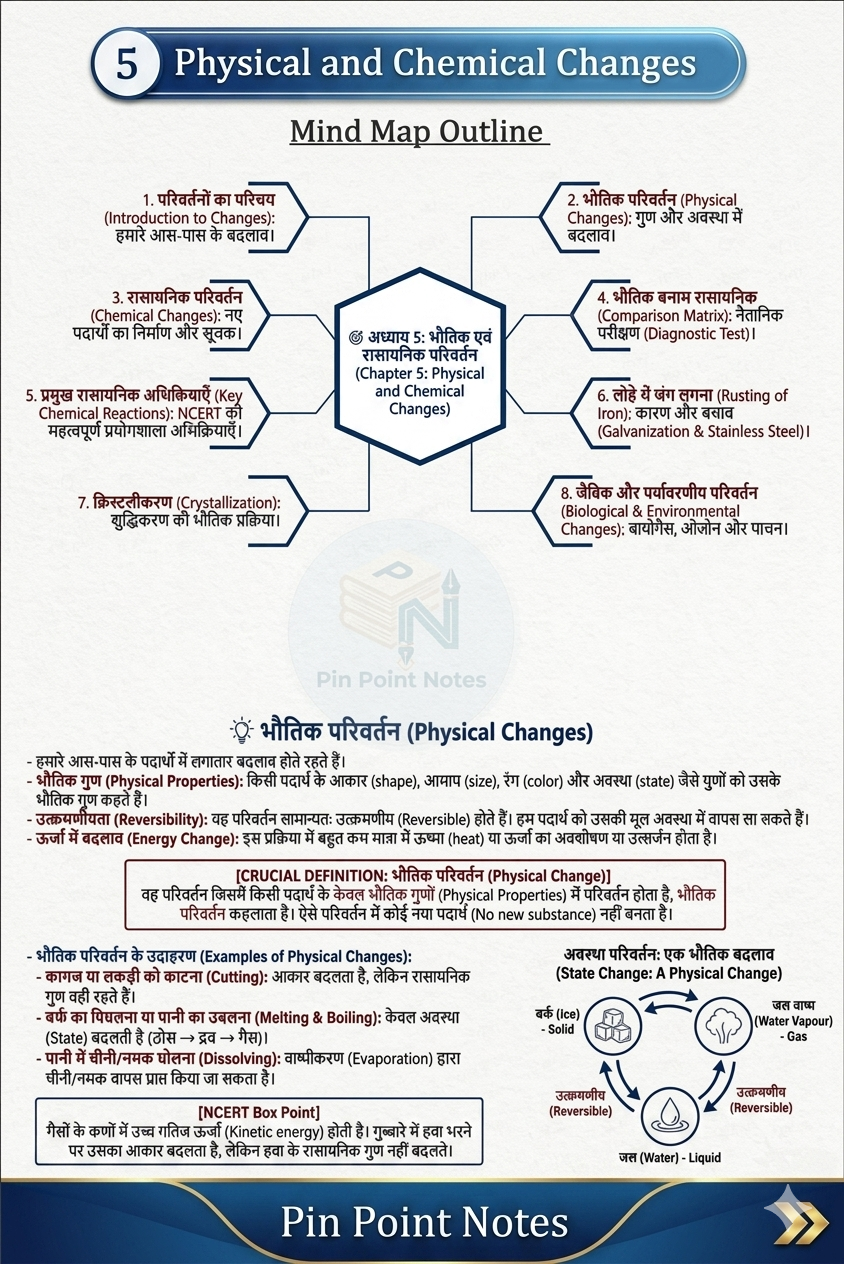NCERT Science Black Box – Class 7 Digital Notes