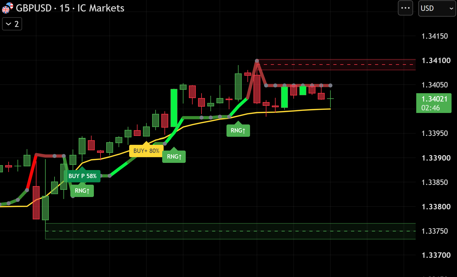 ReForge Indicator ONE